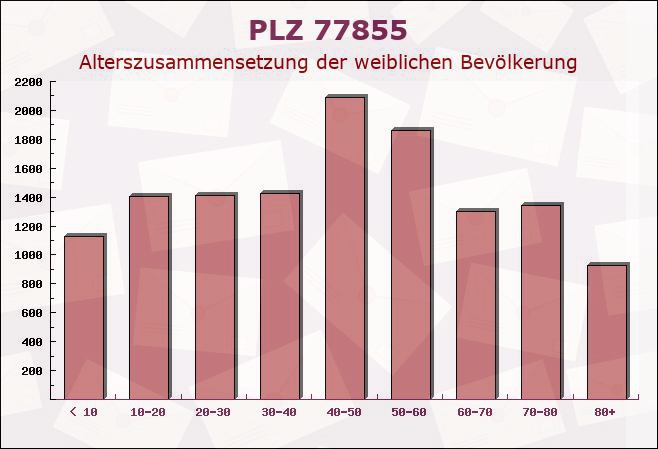 Postleitzahl 77855 Achern, Baden-Württemberg - Weibliche Bevölkerung