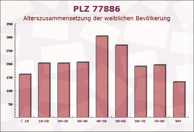 Postleitzahl 77886 Lauf, Baden-Württemberg - Weibliche Bevölkerung