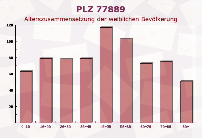 Postleitzahl 77889 Baden-Württemberg - Weibliche Bevölkerung