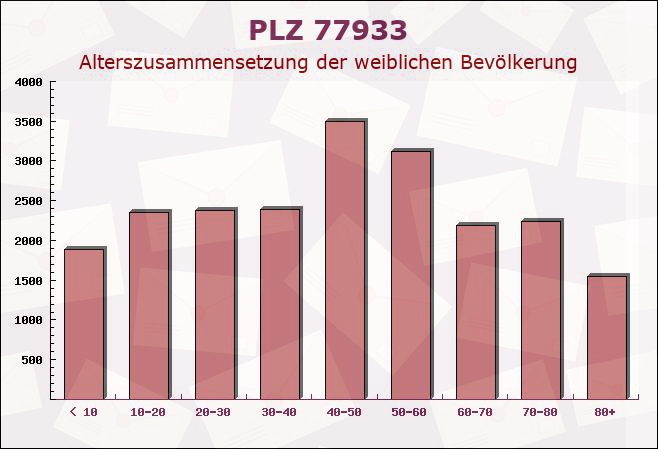 Postleitzahl 77933 Lahr, Baden-Württemberg - Weibliche Bevölkerung