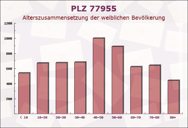 Postleitzahl 77955 Ettenheim, Baden-Württemberg - Weibliche Bevölkerung