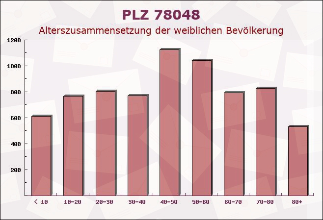 Postleitzahl 78048 Villingen-Schwenningen, Baden-Württemberg - Weibliche Bevölkerung