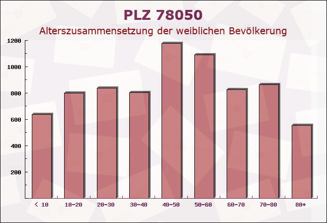 Postleitzahl 78050 Villingen-Schwenningen, Baden-Württemberg - Weibliche Bevölkerung