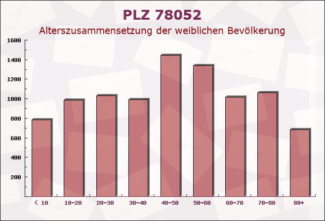 Postleitzahl 78052 Villingen-Schwenningen, Baden-Württemberg - Weibliche Bevölkerung