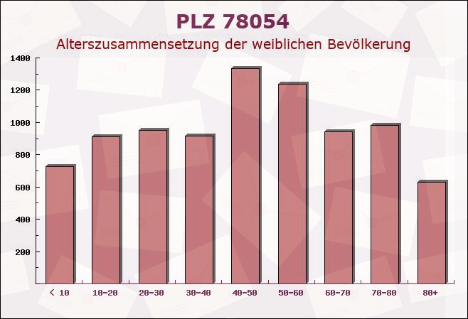 Postleitzahl 78054 Villingen-Schwenningen, Baden-Württemberg - Weibliche Bevölkerung