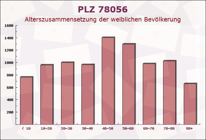 Postleitzahl 78056 Villingen-Schwenningen, Baden-Württemberg - Weibliche Bevölkerung