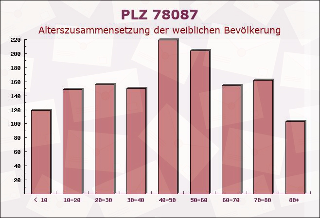 Postleitzahl 78087 Mönchweiler, Baden-Württemberg - Weibliche Bevölkerung