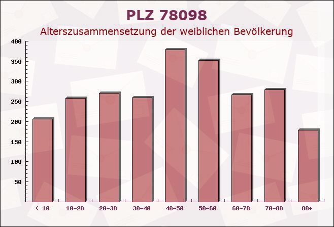 Postleitzahl 78098 Triberg im Schwarzwald, Baden-Württemberg - Weibliche Bevölkerung