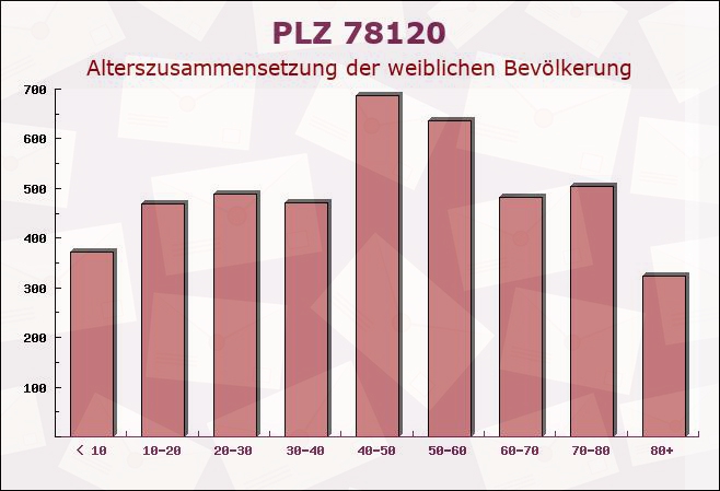 Postleitzahl 78120 Furtwangen im Schwarzwald, Baden-Württemberg - Weibliche Bevölkerung