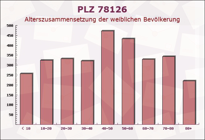 Postleitzahl 78126 Königsfeld im Schwarzwald, Baden-Württemberg - Weibliche Bevölkerung