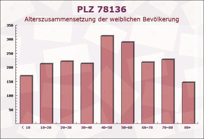 Postleitzahl 78136 Schonach im Schwarzwald, Baden-Württemberg - Weibliche Bevölkerung