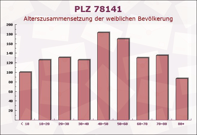 Postleitzahl 78141 Schönwald im Schwarzwald, Baden-Württemberg - Weibliche Bevölkerung