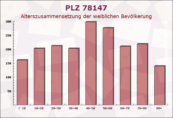 Postleitzahl 78147 Vöhrenbach, Baden-Württemberg - Weibliche Bevölkerung