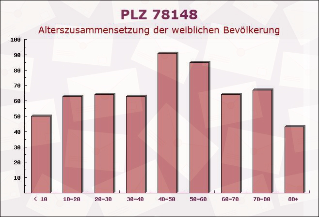 Postleitzahl 78148 Gütenbach, Baden-Württemberg - Weibliche Bevölkerung