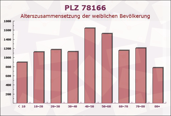 Postleitzahl 78166 Donaueschingen, Baden-Württemberg - Weibliche Bevölkerung