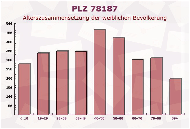 Postleitzahl 78187 Geisingen, Baden-Württemberg - Weibliche Bevölkerung