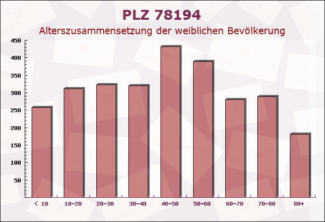 Postleitzahl 78194 Immendingen, Baden-Württemberg - Weibliche Bevölkerung