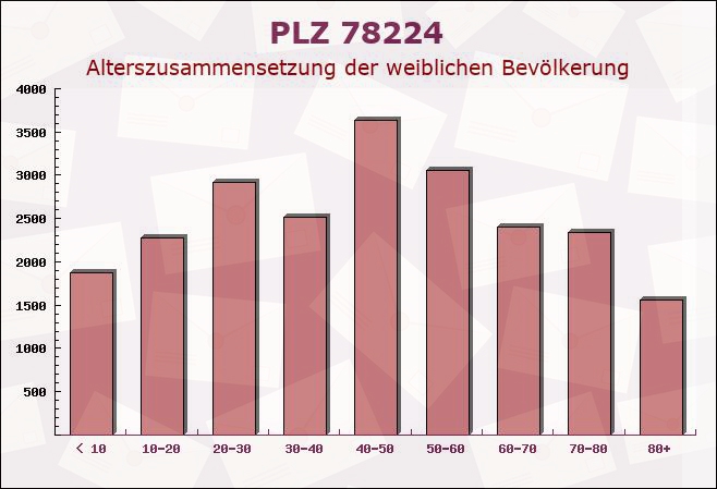 Postleitzahl 78224 Singen, Baden-Württemberg - Weibliche Bevölkerung