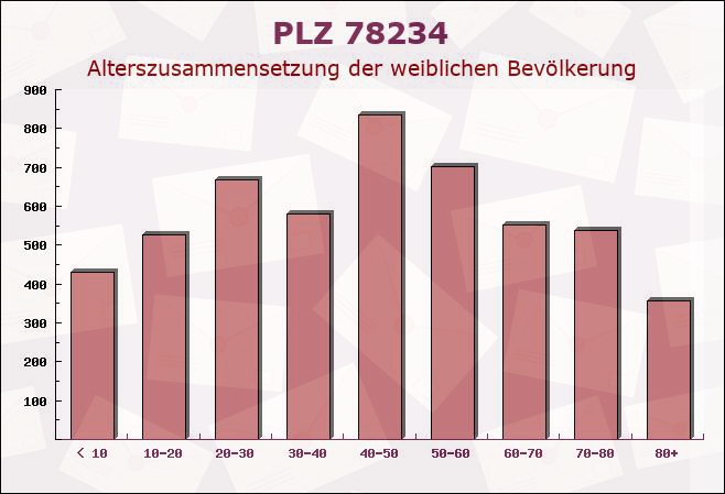 Postleitzahl 78234 Engen, Baden-Württemberg - Weibliche Bevölkerung