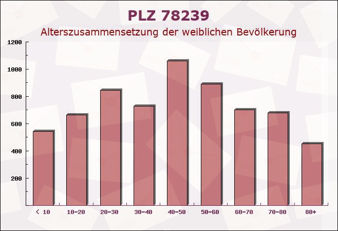 Postleitzahl 78239 Rielasingen-Worblingen, Baden-Württemberg - Weibliche Bevölkerung