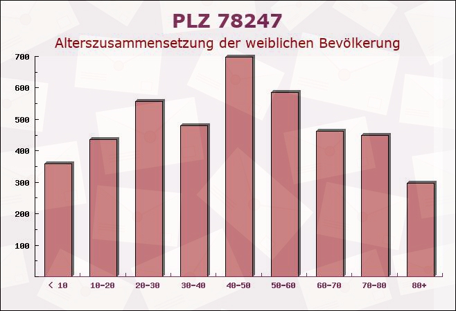 Postleitzahl 78247 Hilzingen, Baden-Württemberg - Weibliche Bevölkerung