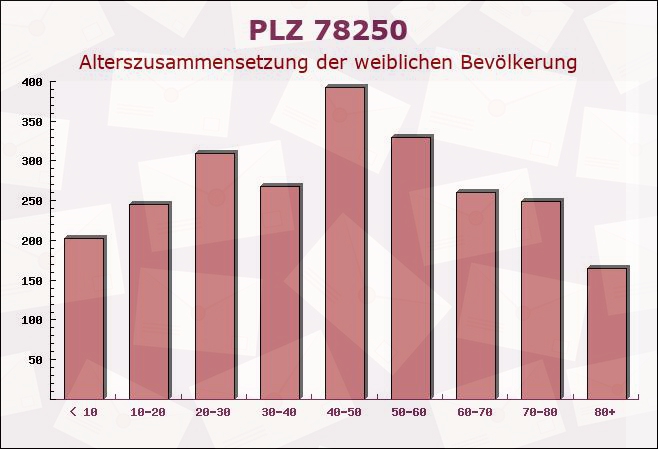 Postleitzahl 78250 Tengen, Baden-Württemberg - Weibliche Bevölkerung