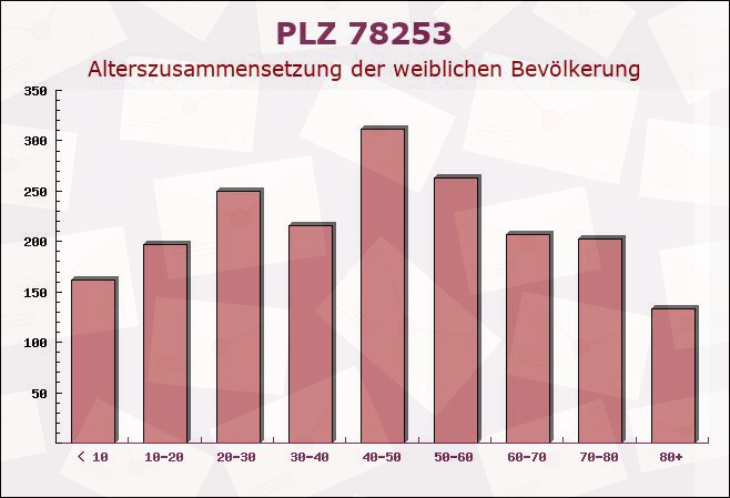 Postleitzahl 78253 Eigeltingen, Baden-Württemberg - Weibliche Bevölkerung