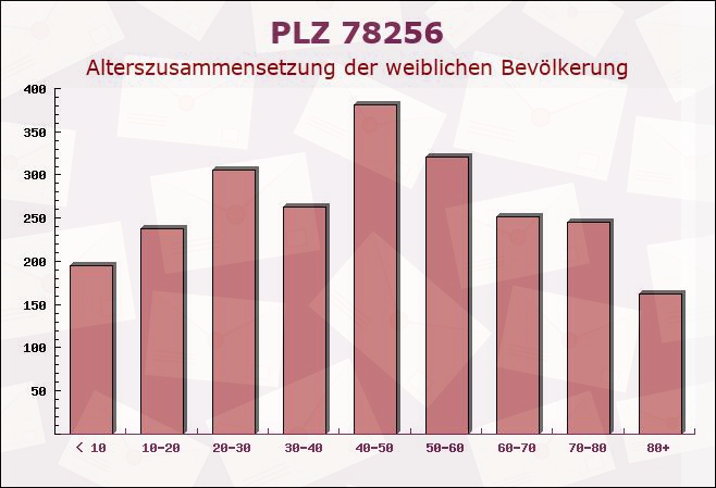 Postleitzahl 78256 Steißlingen, Baden-Württemberg - Weibliche Bevölkerung