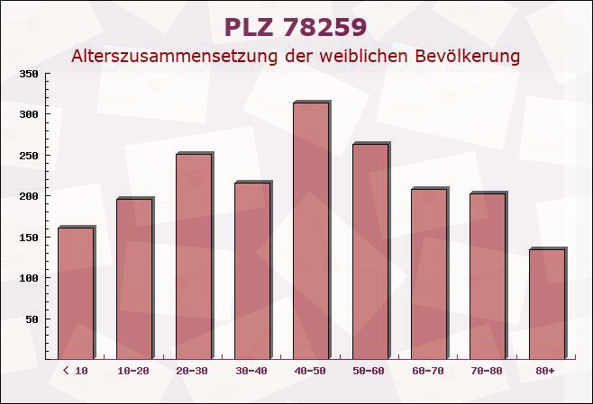 Postleitzahl 78259 Mühlhausen-Ehingen, Baden-Württemberg - Weibliche Bevölkerung