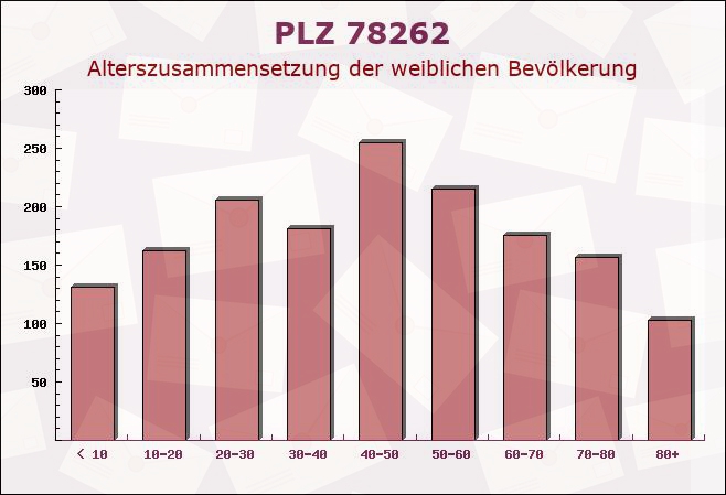 Postleitzahl 78262 Gailingen, Baden-Württemberg - Weibliche Bevölkerung