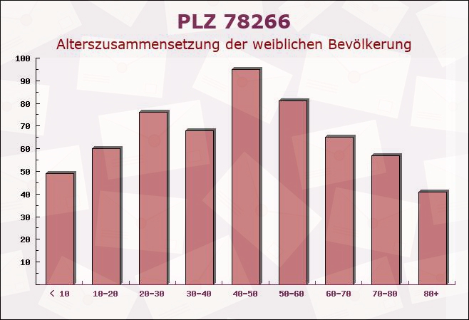 Postleitzahl 78266 Büsingen, Baden-Württemberg - Weibliche Bevölkerung