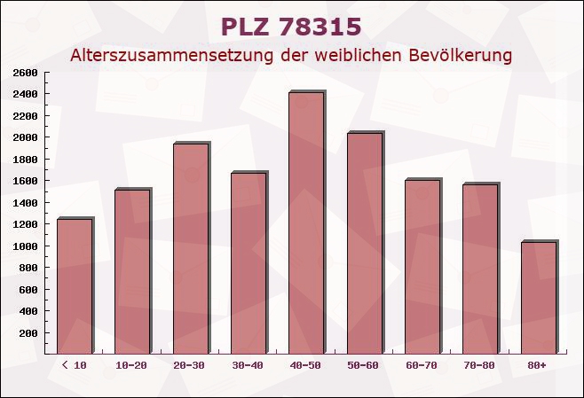 Postleitzahl 78315 Radolfzell, Baden-Württemberg - Weibliche Bevölkerung