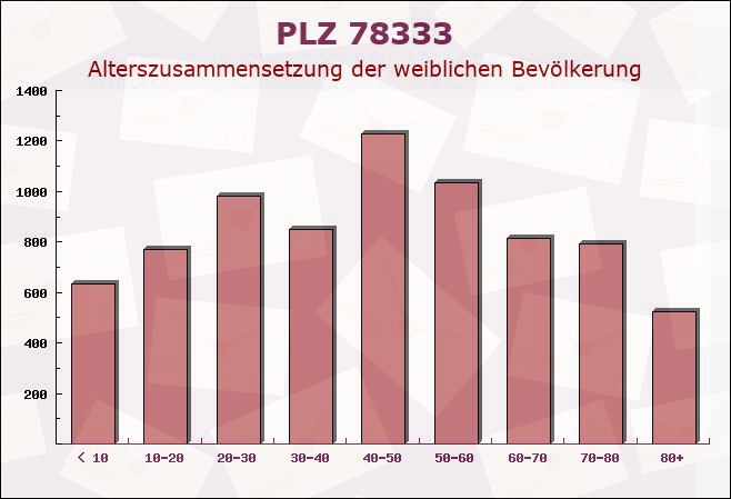 Postleitzahl 78333 Stockach, Baden-Württemberg - Weibliche Bevölkerung