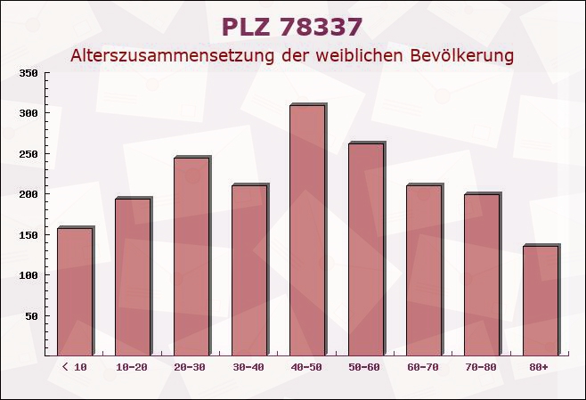 Postleitzahl 78337 Öhningen, Baden-Württemberg - Weibliche Bevölkerung