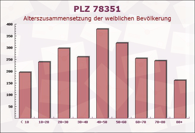 Postleitzahl 78351 Bodman-Ludwigshafen, Baden-Württemberg - Weibliche Bevölkerung