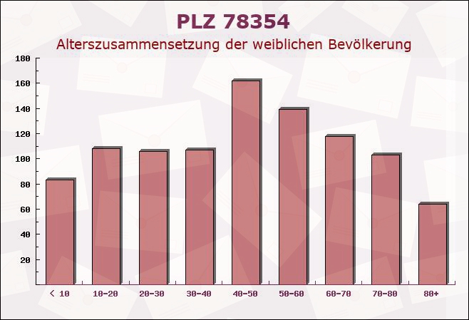 Postleitzahl 78354 Sipplingen, Baden-Württemberg - Weibliche Bevölkerung