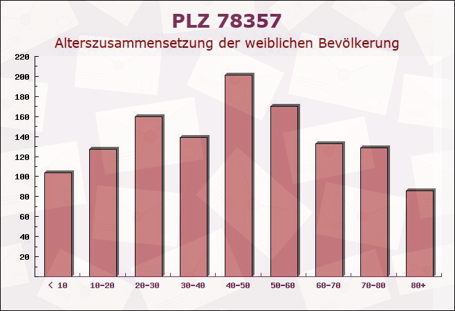 Postleitzahl 78357 Mühlingen, Baden-Württemberg - Weibliche Bevölkerung