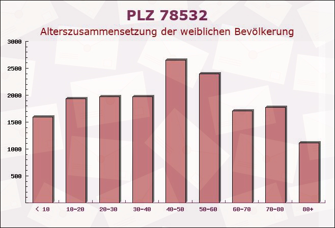 Postleitzahl 78532 Tuttlingen, Baden-Württemberg - Weibliche Bevölkerung