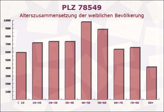 Postleitzahl 78549 Spaichingen, Baden-Württemberg - Weibliche Bevölkerung