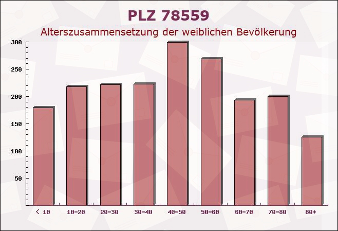 Postleitzahl 78559 Gosheim, Baden-Württemberg - Weibliche Bevölkerung