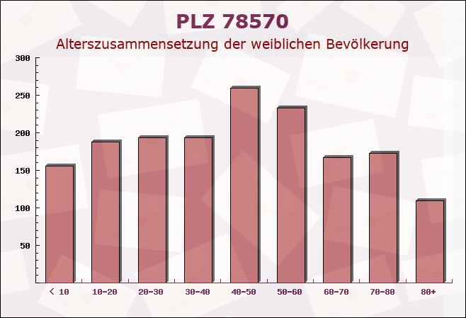 Postleitzahl 78570 Mühlheim an der Donau, Baden-Württemberg - Weibliche Bevölkerung