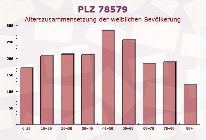 Postleitzahl 78579 Neuhausen ob Eck, Baden-Württemberg - Weibliche Bevölkerung