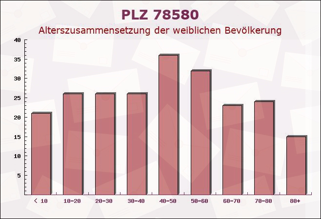 Postleitzahl 78580 Bärenthal, Baden-Württemberg - Weibliche Bevölkerung