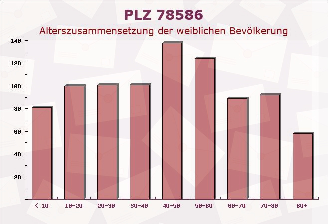 Postleitzahl 78586 Deilingen, Baden-Württemberg - Weibliche Bevölkerung