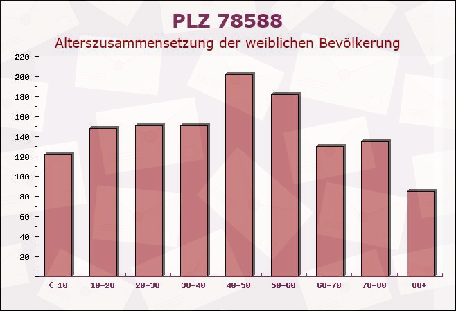 Postleitzahl 78588 Denkingen, Baden-Württemberg - Weibliche Bevölkerung