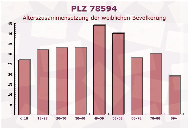 Postleitzahl 78594 Gunningen, Baden-Württemberg - Weibliche Bevölkerung