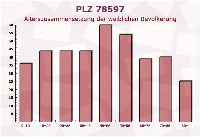 Postleitzahl 78597 Irndorf, Baden-Württemberg - Weibliche Bevölkerung