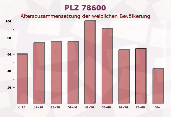 Postleitzahl 78600 Kolbingen, Baden-Württemberg - Weibliche Bevölkerung