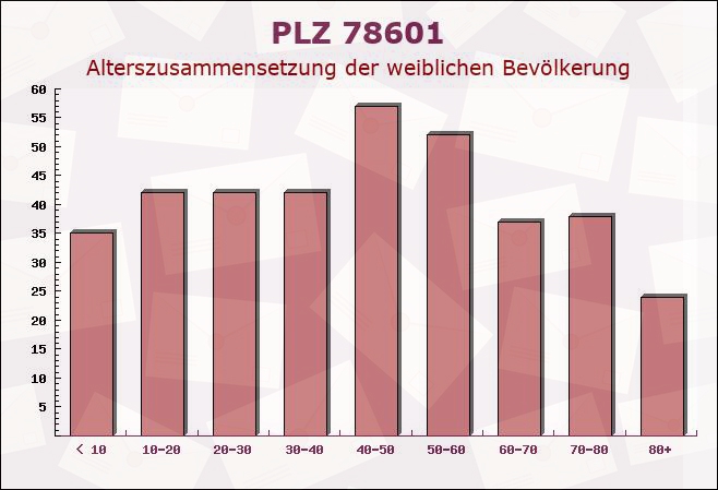 Postleitzahl 78601 Baden-Württemberg - Weibliche Bevölkerung