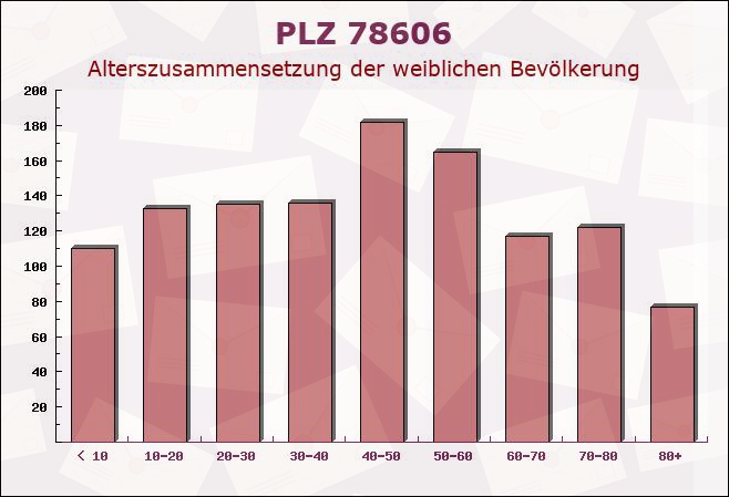 Postleitzahl 78606 Seitingen-Oberflacht, Baden-Württemberg - Weibliche Bevölkerung